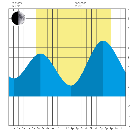 Empire tide chart for Wednesday, July 2, 2025