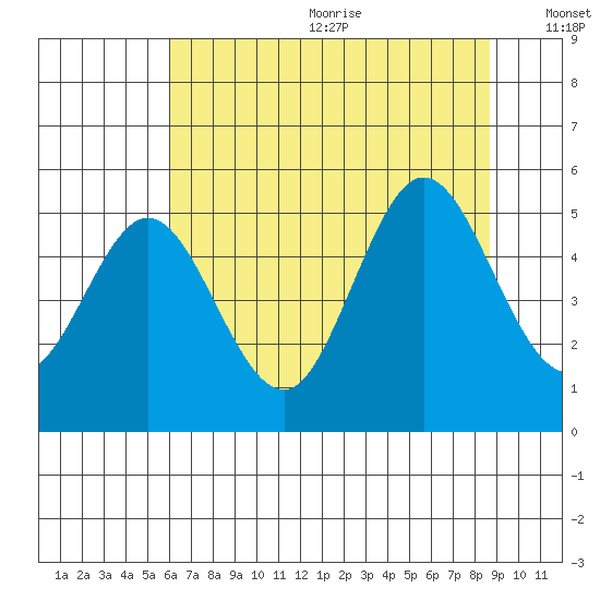 Empire tide chart for Wednesday, July 30, 2025