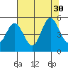 Empire tide chart for Wednesday, July 30, 2025