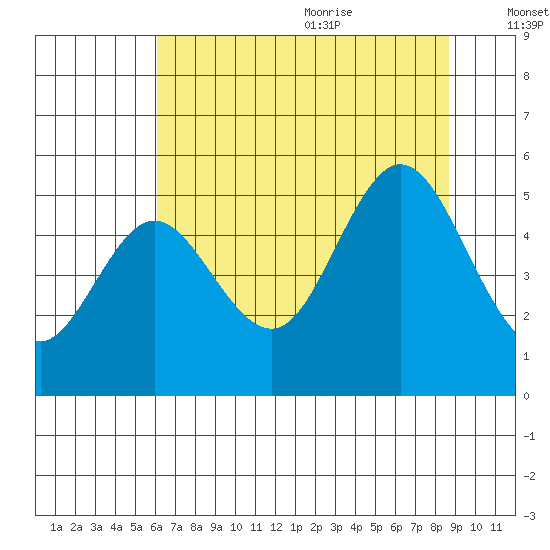 Empire tide chart for Thursday, July 31, 2025