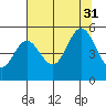 Empire tide chart for Thursday, July 31, 2025