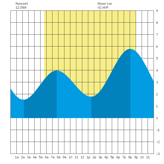 Empire tide chart for Thursday, July 3, 2025