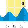 Empire tide chart for Thursday, July 3, 2025