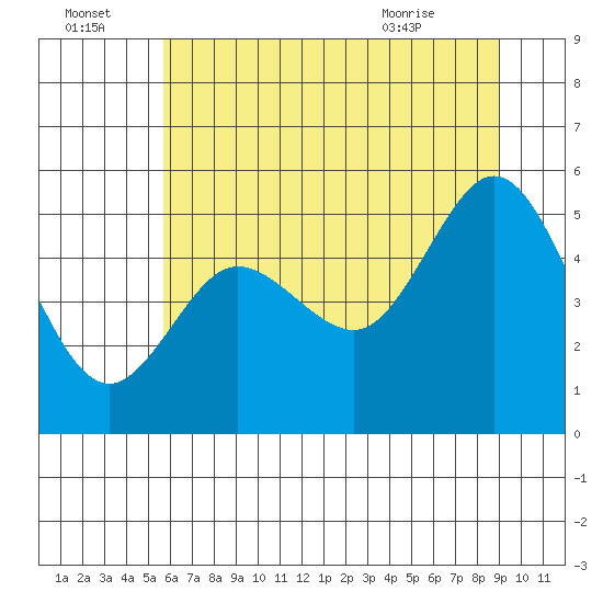 Empire tide chart for Friday, July 4, 2025
