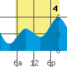 Empire tide chart for Friday, July 4, 2025