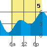 Empire tide chart for Saturday, July 5, 2025