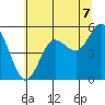 Empire tide chart for Monday, July 7, 2025