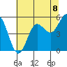 Empire tide chart for Tuesday, July 8, 2025