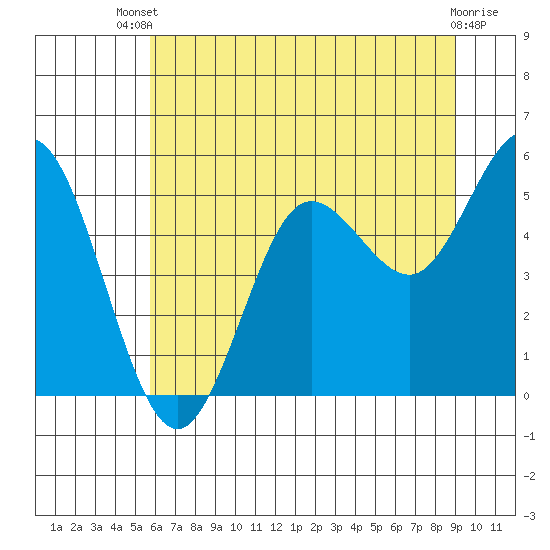 Empire tide chart for Wednesday, July 9, 2025
