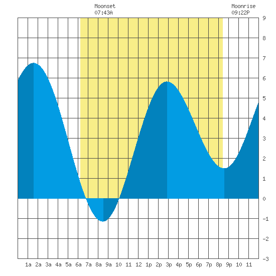Empire tide chart for Sunday, August 10, 2025