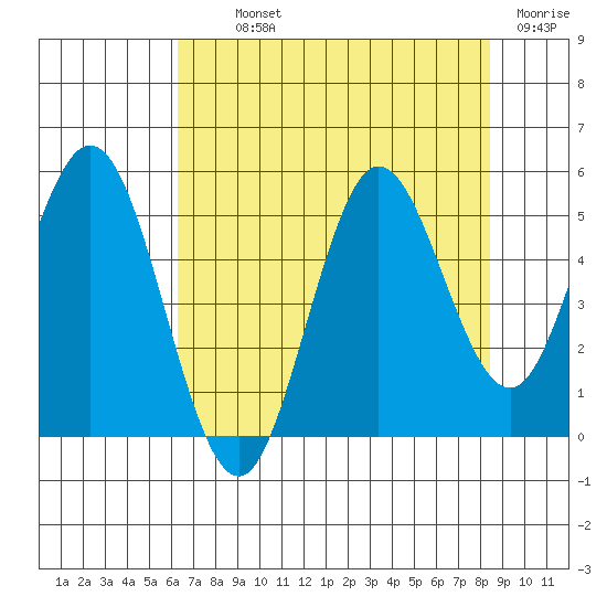 Empire tide chart for Monday, August 11, 2025