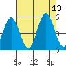 Empire tide chart for Wednesday, August 13, 2025