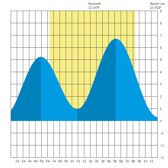 Empire tide chart for Thursday, August 14, 2025