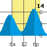 Empire tide chart for Thursday, August 14, 2025