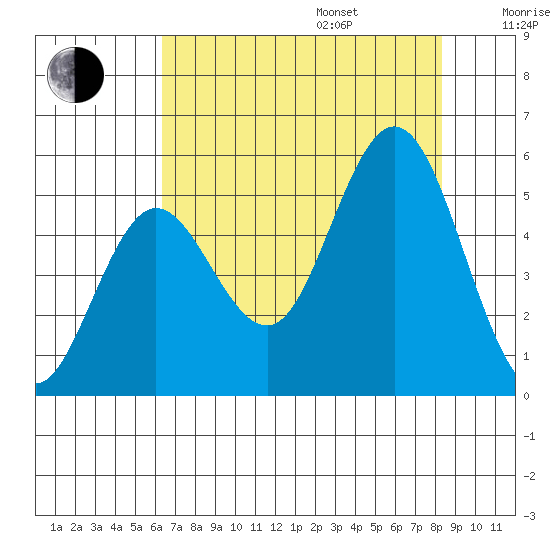 Empire tide chart for Friday, August 15, 2025