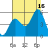 Empire tide chart for Saturday, August 16, 2025