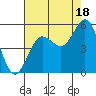 Empire tide chart for Monday, August 18, 2025