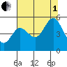 Empire tide chart for Friday, August 1, 2025