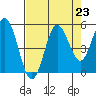 Empire tide chart for Saturday, August 23, 2025