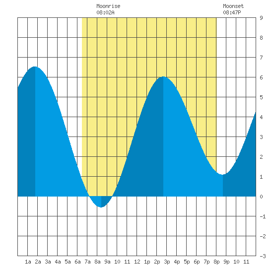 Empire tide chart for Sunday, August 24, 2025