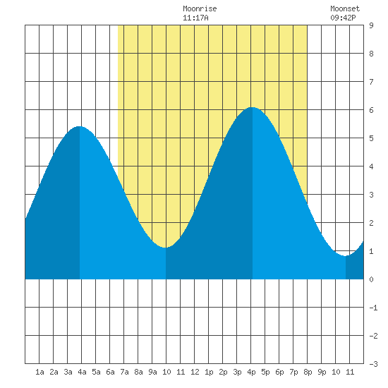Empire tide chart for Wednesday, August 27, 2025