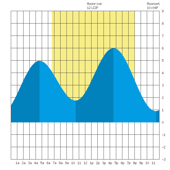 Empire tide chart for Thursday, August 28, 2025