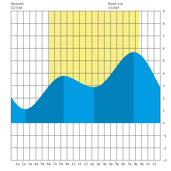 Empire tide chart for Saturday, August 2, 2025