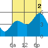 Empire tide chart for Saturday, August 2, 2025