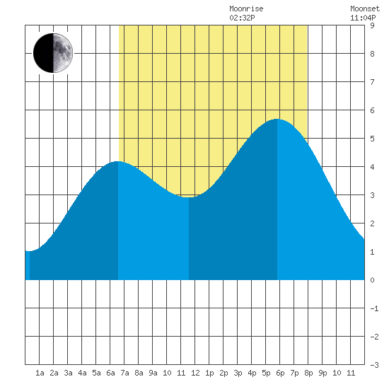 Empire tide chart for Saturday, August 30, 2025