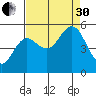 Empire tide chart for Saturday, August 30, 2025
