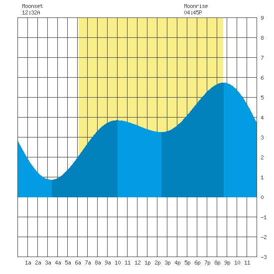 Empire tide chart for Sunday, August 3, 2025
