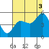 Empire tide chart for Sunday, August 3, 2025