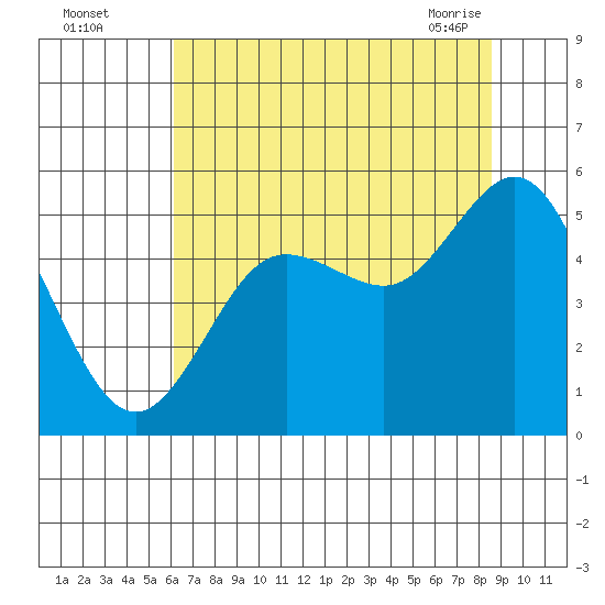 Empire tide chart for Monday, August 4, 2025