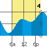 Empire tide chart for Monday, August 4, 2025