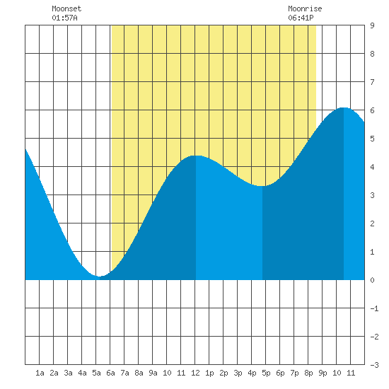Empire tide chart for Tuesday, August 5, 2025