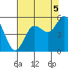 Empire tide chart for Tuesday, August 5, 2025