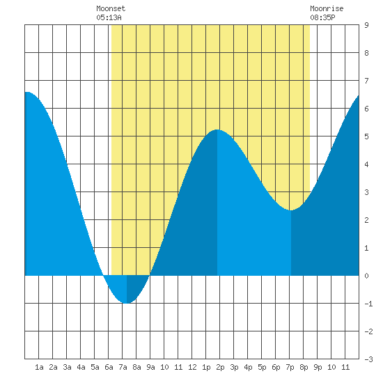 Empire tide chart for Friday, August 8, 2025