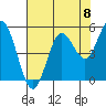 Empire tide chart for Friday, August 8, 2025
