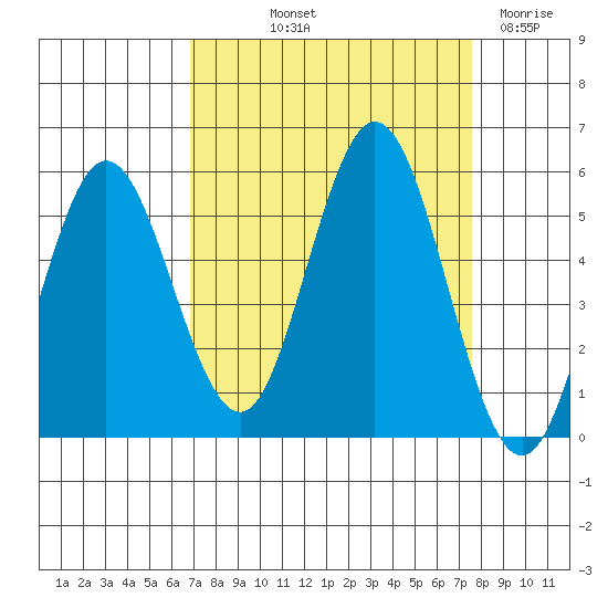 Empire tide chart for Wednesday, September 10, 2025