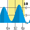Empire tide chart for Wednesday, September 10, 2025