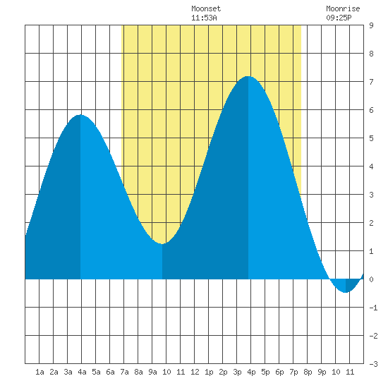 Empire tide chart for Thursday, September 11, 2025