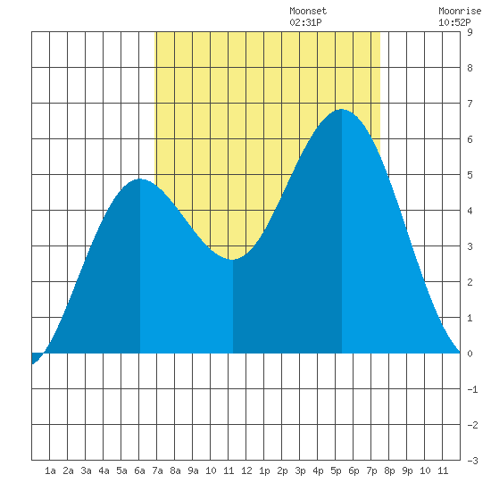 Empire tide chart for Saturday, September 13, 2025