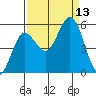 Empire tide chart for Saturday, September 13, 2025