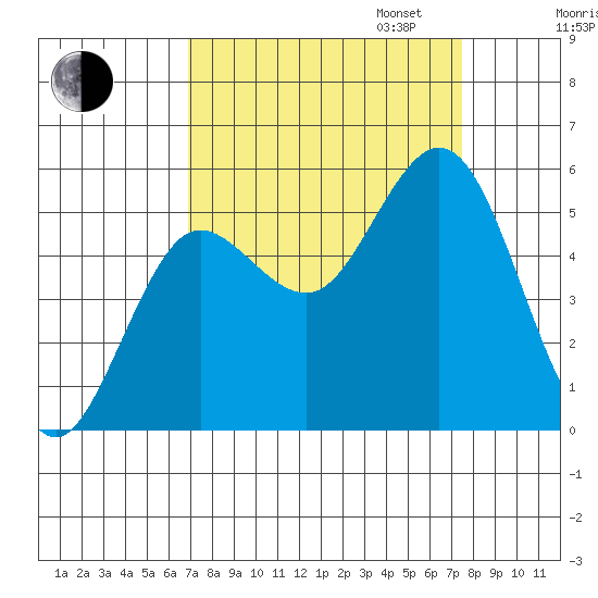Empire tide chart for Sunday, September 14, 2025