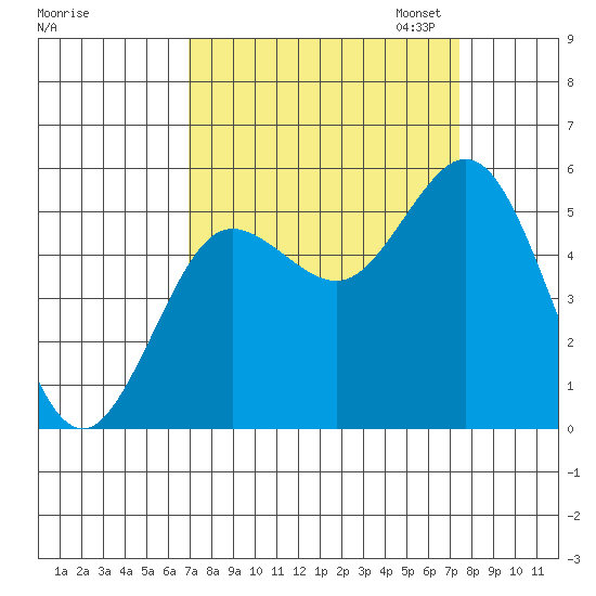Empire tide chart for Monday, September 15, 2025