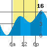 Empire tide chart for Tuesday, September 16, 2025