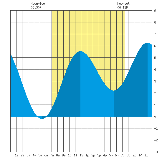 Empire tide chart for Thursday, September 18, 2025