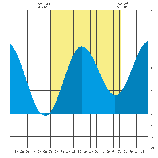 Empire tide chart for Friday, September 19, 2025