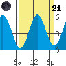 Empire tide chart for Sunday, September 21, 2025