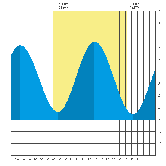 Empire tide chart for Monday, September 22, 2025